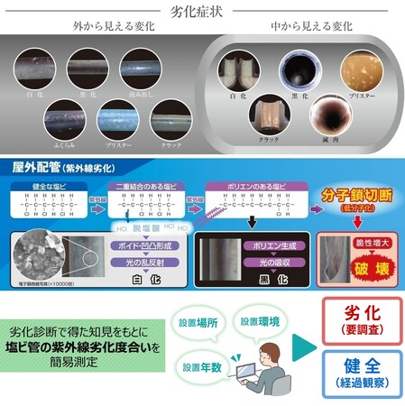 「一般用硬質ポリ塩化ビニル管 屋外紫外線劣化推定」ツールを公開