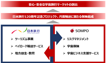 日本旅行と損保ジャパンが宇宙ビジネスに関わる協業開始