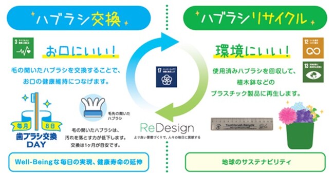 ライオン「ハブラシリサイクル」活動、10年間の実績報告
