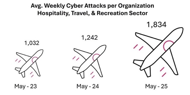 チェック・ポイント・リサーチ、夏の旅行シーズン到来を前に休暇関連のフィッシング詐欺が急増することに警鐘