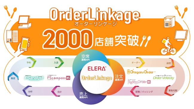 ELERA(R)注文連携サービス 「OrderLinkage」累計2000店舗導入を突破!