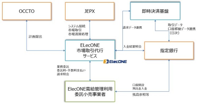 業界初 新しい電力卸市場システムに対応した電力取引代行サービスのリリースを発表。(※1)