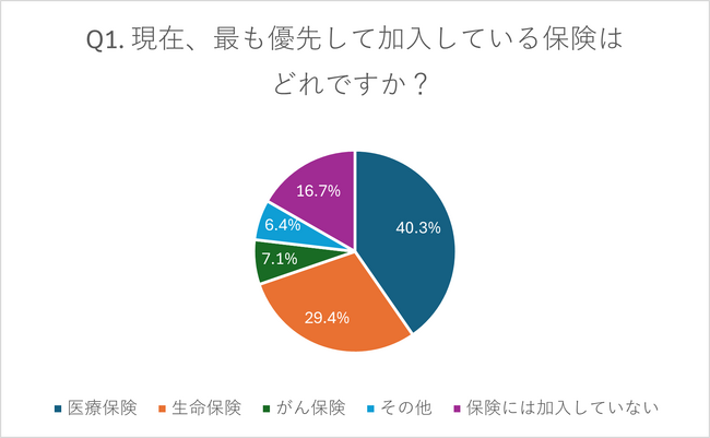 【意識調査レポート】保険と終活に関する実態調査:加入率や課題、情報共有の実態が明らかに