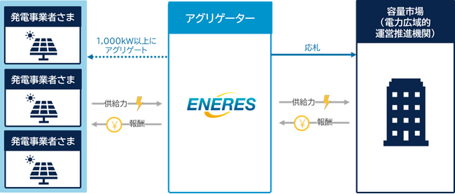 2029年度 容量市場変動電源(アグリゲート)参加企業を募集