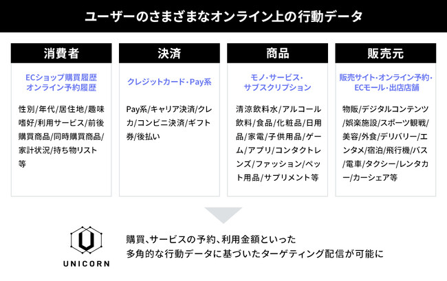 UNICORN、ユーザーの行動データを活用した広告配信を実現
