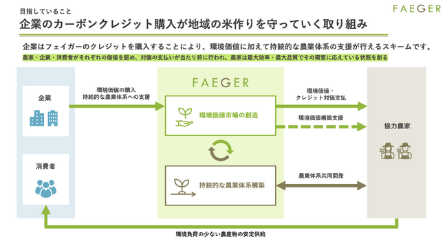 フェイガー、シリーズAラウンドを総額約24億円で完了
