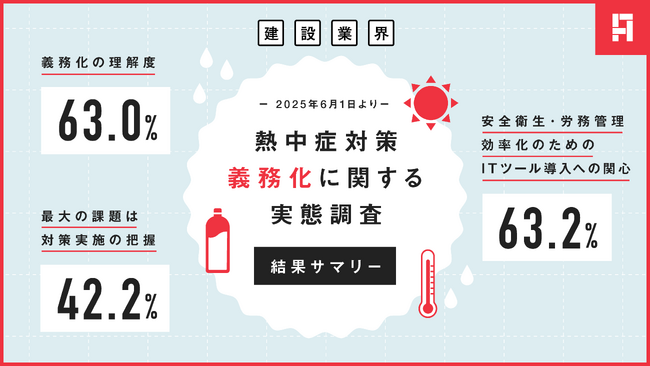 アンドパッド、建設業における熱中症対策義務化(2025年6月1日)後の実態調査を実施