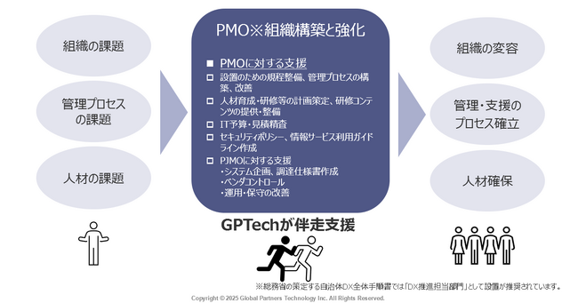 GPTechが、自治体を対象にした「自治体向けPMO支援サービス」の提供を開始