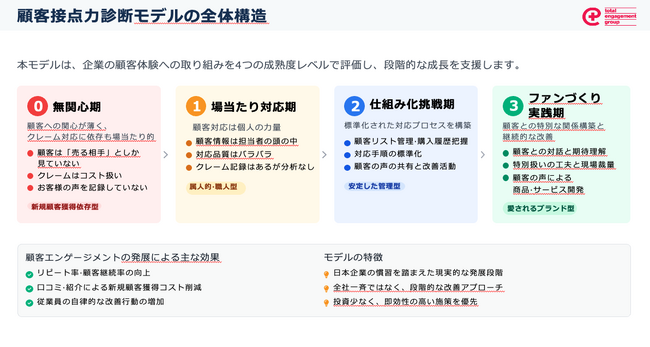 『顧客に“選ばれる会社”の共通点が見える!』売上を左右する「顧客接点力診断」をTEGが無料公開開始