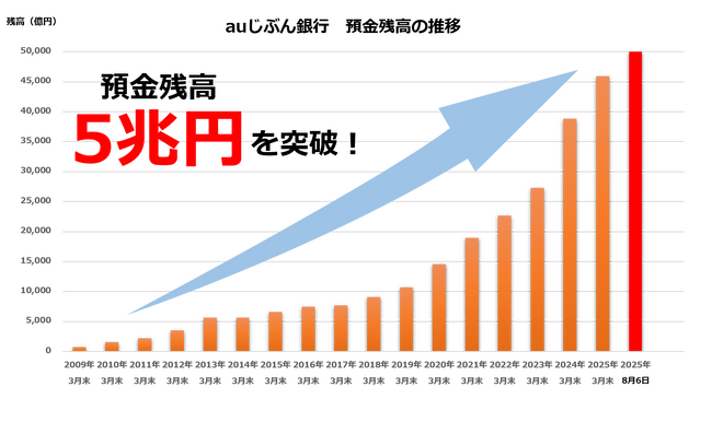 預金残高5兆円突破