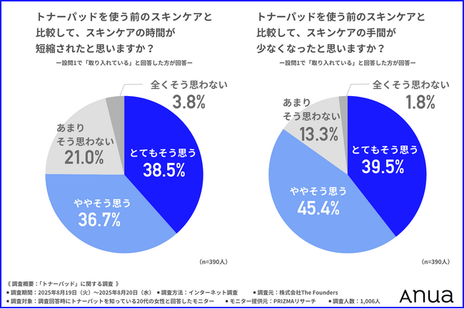 【7割以上がスキンケアの時短を実感】一方で20代女性の日常使用は4割未満の「トナーパッド」、メイク前の使用が新習慣に?