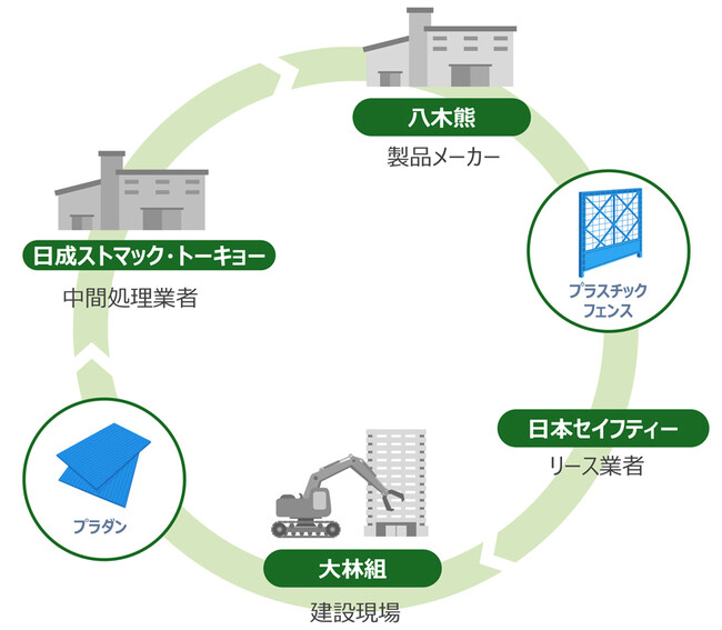 建設現場から排出された廃プラスチックダンボールを工事用フェンスに再生利用
