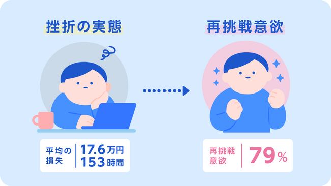 リスキリングに挫折したビジネスパーソン450人に聞く「ドブに捨てた」学習投資額と時間を可視化