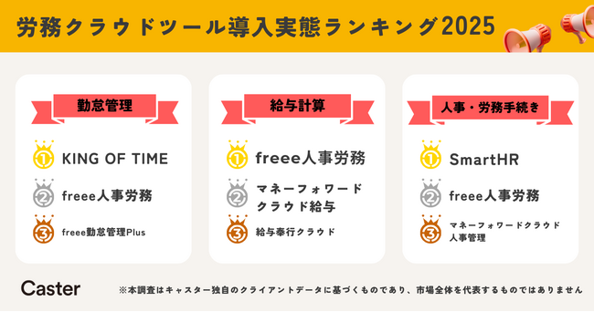 【キャスター独自調査】労務クラウドツール導入実態ランキング2025