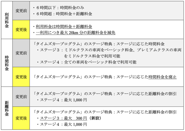 カーシェアリングサービス「タイムズカー」の料金変更について