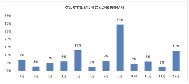 クルマでお出かけすることが多い月は8月がトップ!お出かけ先は「山」や「温泉」が人気!