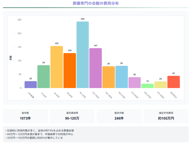 全国調査でわかった葬儀費用の実態を公開|地域差や参列者数との関係をわかりやすく提示