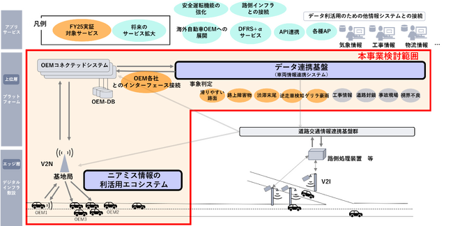 NEC、車両情報連携システムの開発・実証事業に採択