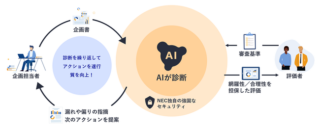 NEC、AIを活用した事業企画書の診断サービスの有償PoCを開始