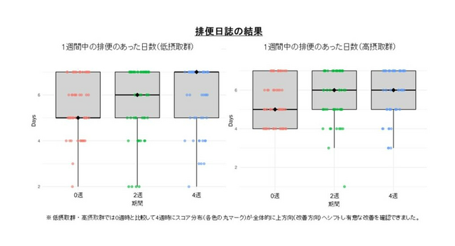 腸内環境を整えるだけではなく美容をサポートする働きに期待