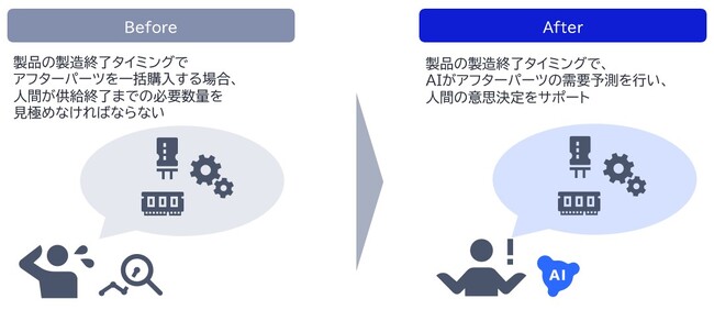 NEC、富士フイルム向けにAIを活用したデジタルカメラのアフターパーツ需要予測ツールを構築開始