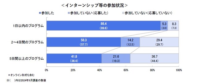 2027卒・9月後半時点の就職意識調査