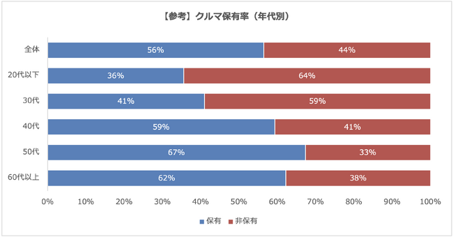 クルマ保有の目的は買い物・仕事が多く、非保有のネックは維持費