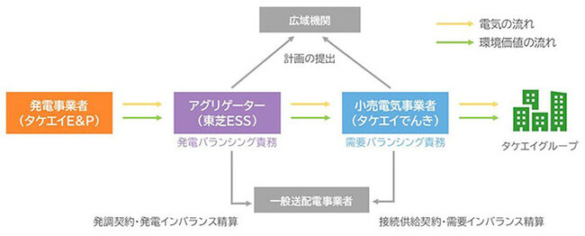 タケエイソーラーパーク成田第2におけるFIP制度への移行