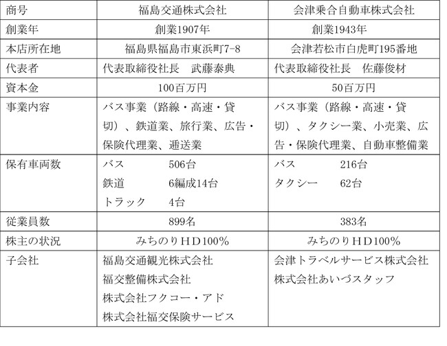 福島交通グループと会津乗合自動車グループの経営統合(合併)に関するお知らせ