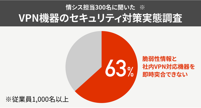 ランサムウェアの主要な侵入口「VPN機器」のセキュリティ対策実態調査