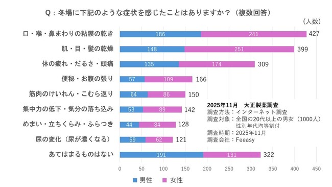 冬の「うっかり脱水」にご用心!水分量の低下が招く“ドロドロ血液”、放っておくと危険なワケ