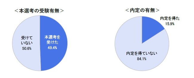 27卒学生の就職活動はさらなる早期化へ ~27卒学生の11月後半時点の就職意識調査~