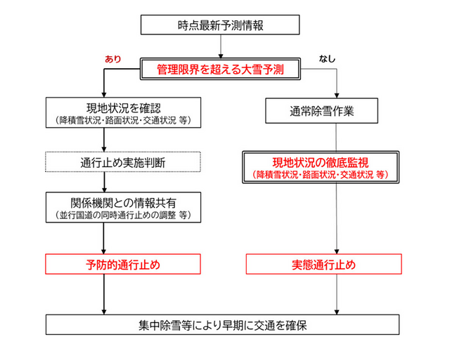 冬の高速道路の安全・安心について