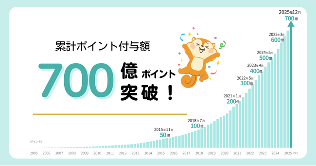 ポイントサイト「モッピー」が累計ポイント付与額700億ポイントを突破!