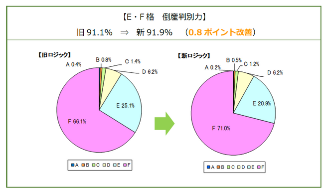 与信管理のリスクモンスター、倒産リスクを判別する格付ロジックを改定