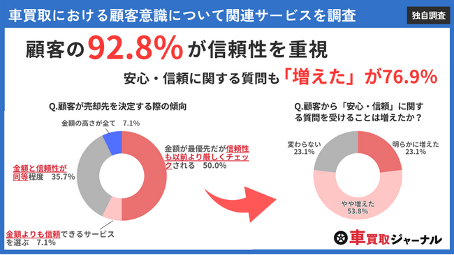 【大手中古車買取サービスに実態調査】76.9%の業者で顧客からの「安心・信頼」に関する質問が増加