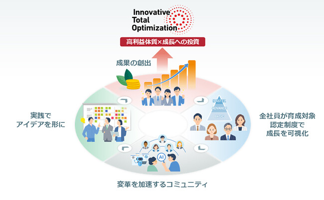 デジタル人材育成を加速AI・デジタル活用で価値創出と高収益を実現