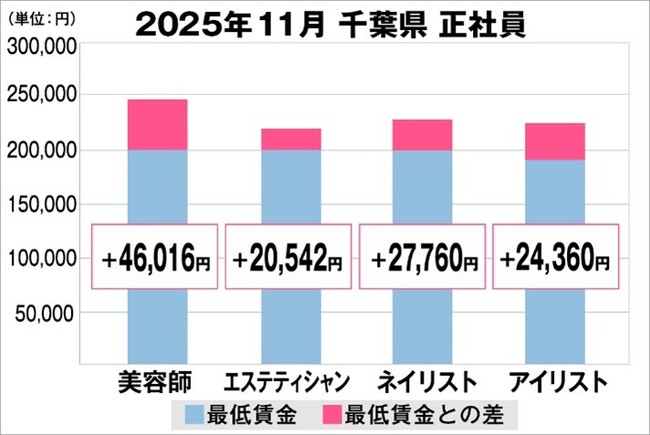 美プロ調べ「2025年11月 最低賃金から見る美容業界の給料調査」~千葉版~
