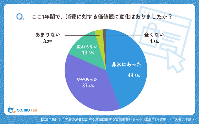 【シニアの意識調査】シニア層が今後お金をかけたい分野は?