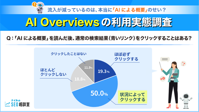 流入が減っているのは本当に「AIによる概要」のせい?AI Overviewsの利用実態調査