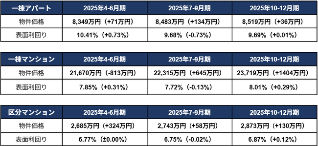 投資用不動産価格が全種別で過去最高額を更新、一棟マンションは2億3000万円台に到達