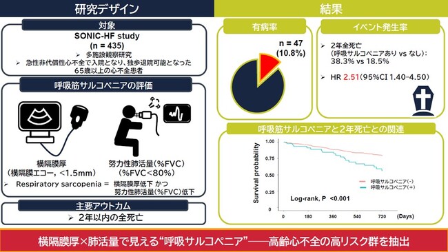 高齢心不全患者における呼吸サルコペニアの予後的意義