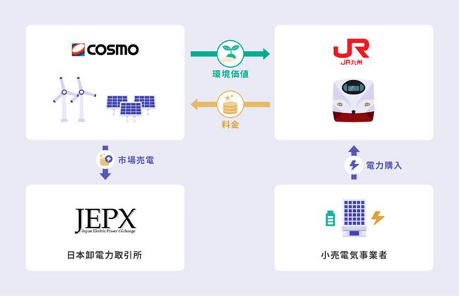 JR九州とのバーチャルPPAを締結 ~大分ウィンドファームを活用し西九州新幹線を再エネ化~