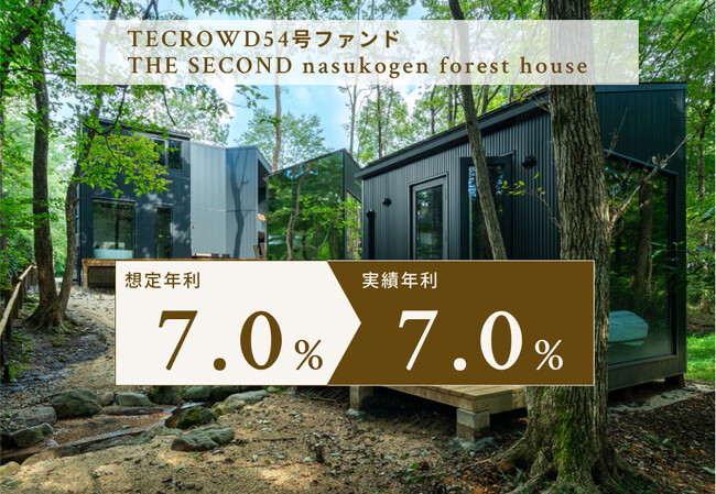 【累計償還額241億円超】TECROWD54号ファンド、実績年利回り7.0%で配当・償還完了