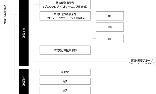 プロジェクト実行支援(PM・PMO)事業の拡大に伴う組織体制強化