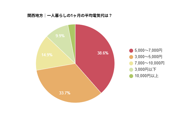 【関西の電気代調査】一人暮らしでは「5,000~7,000円」が最多(38.6%)
