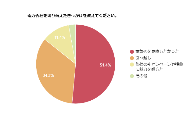 【約51%が電気代の見直しを重視】電力会社の切り替えに関する調査