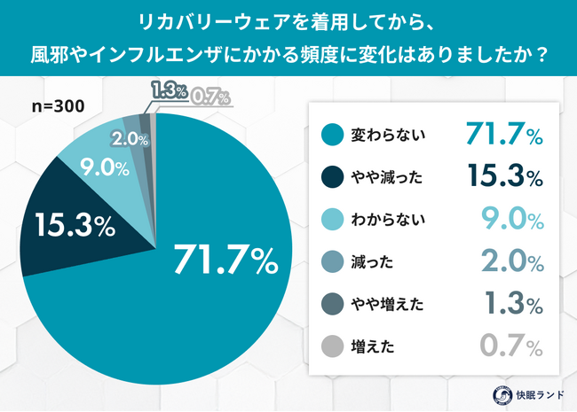リカバリーウェアで体調は変わる?着用者の17.3%が「風邪・インフルの頻度が減った」と回答