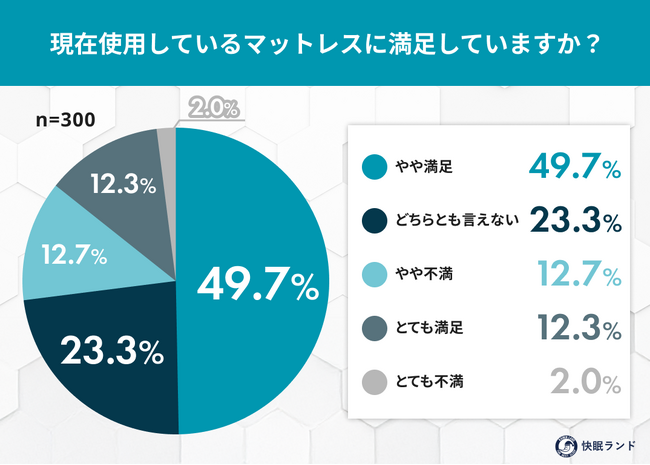 マットレス迷子になった人多数?購入者の約5割が「失敗・後悔したことがある」と実感