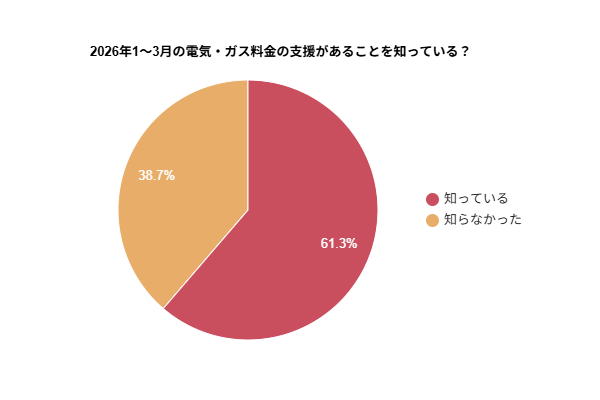 電気・ガス料金支援に関する調査|認知度は61.3%【2026年1~3月】